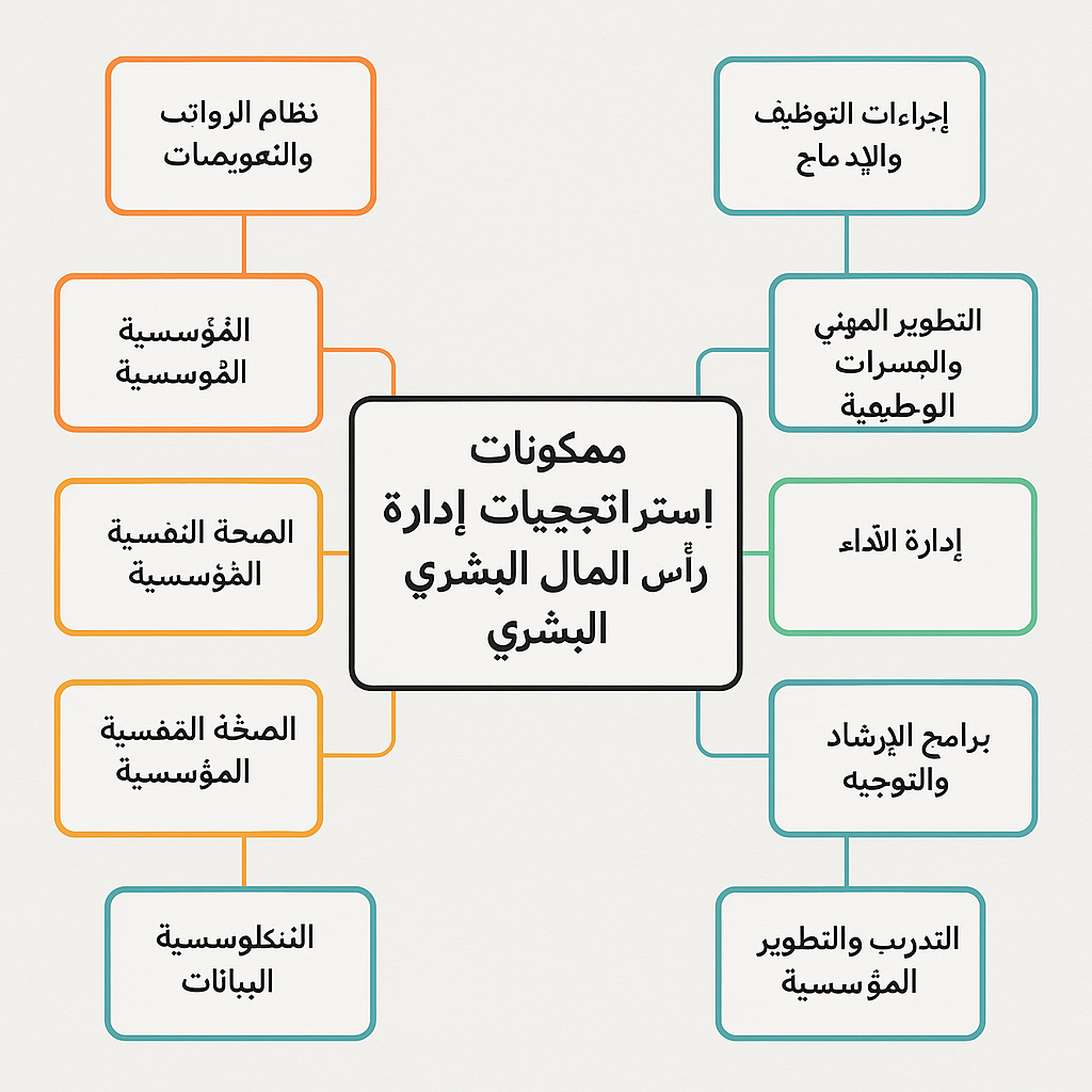 مكونات استراتيجيات إدارة رأس المال البشري