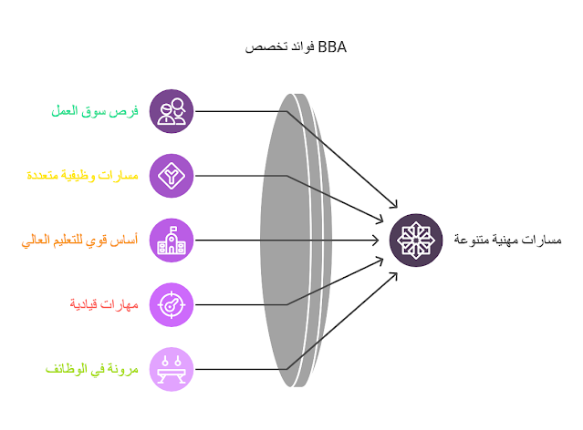 مميزات تخصص BBA: