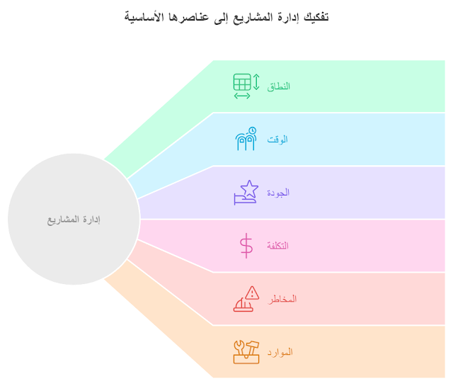 ما هي إدارة المشاريع؟