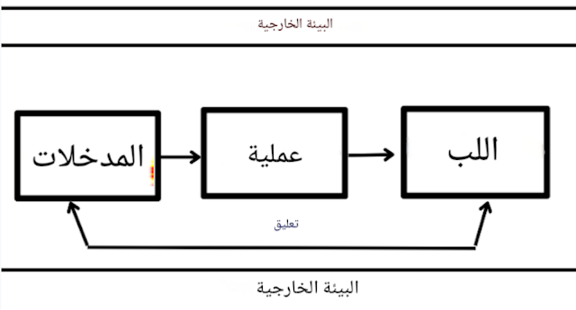 ما هي المنظمات التجارية